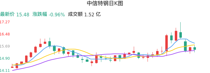 整体分析-日K图：中信特钢股票整体分析报告