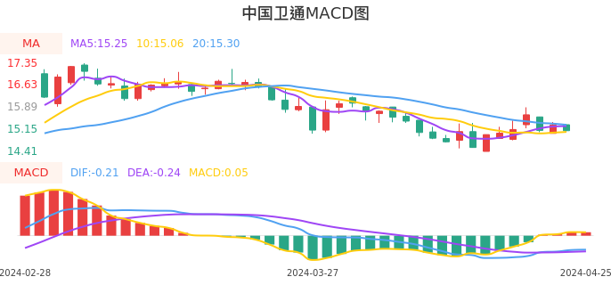 技术面-筹码分布、MACD图：中国卫通股票技术面分析报告