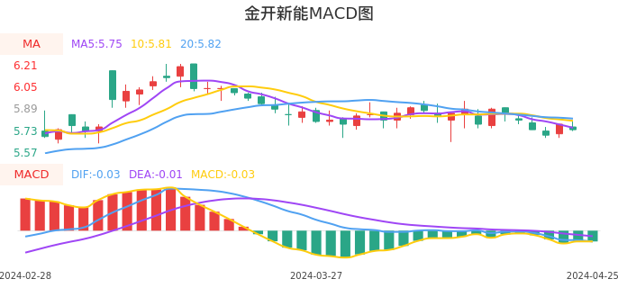 技术面-筹码分布、MACD图：金开新能股票技术面分析报告