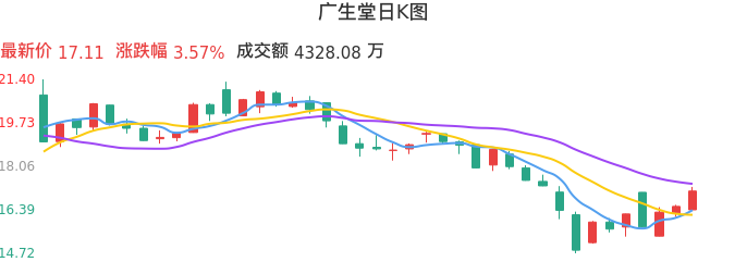 整体分析-日K图：广生堂股票整体分析报告