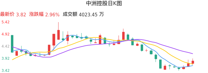 整体分析-日K图：中洲控股股票整体分析报告