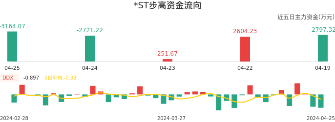 资金面-资金流向图：*ST步高股票资金面分析报告