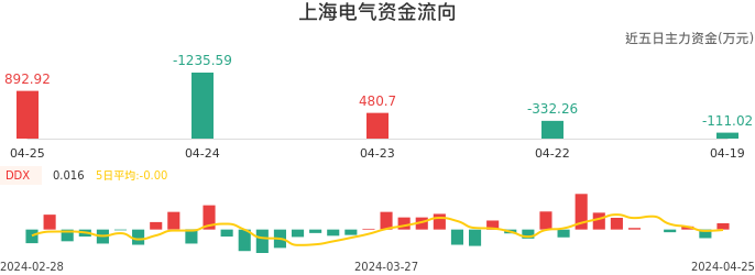 资金面-资金流向图：上海电气股票资金面分析报告
