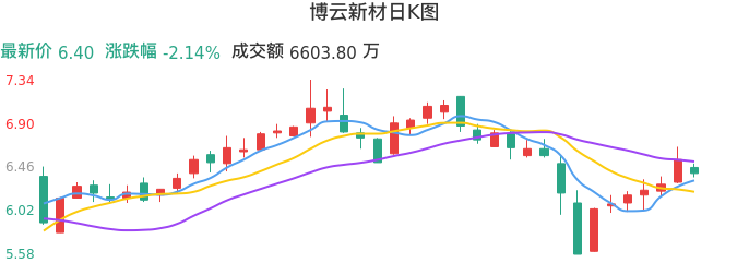 整体分析-日K图：博云新材股票整体分析报告