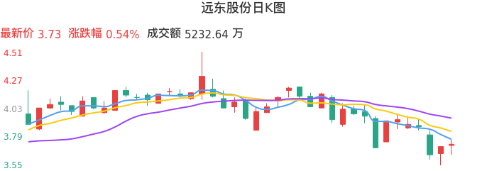 整体分析-日K图：远东股份股票整体分析报告