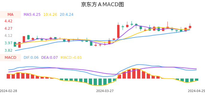 技术面-筹码分布、MACD图：京东方Ａ股票技术面分析报告