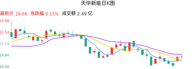 整体分析-日K图：天华新能股票整体分析报告