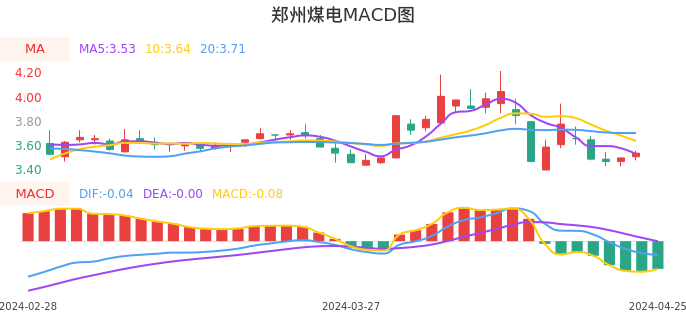 技术面-筹码分布、MACD图：郑州煤电股票技术面分析报告