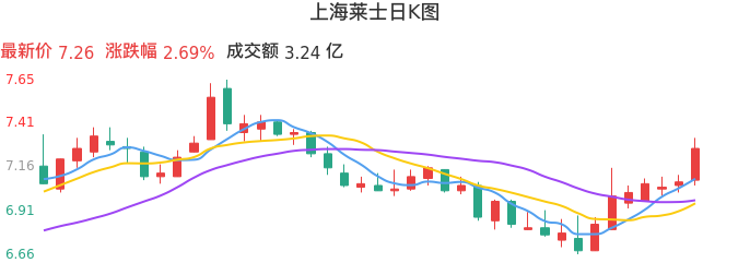 整体分析-日K图：上海莱士股票整体分析报告