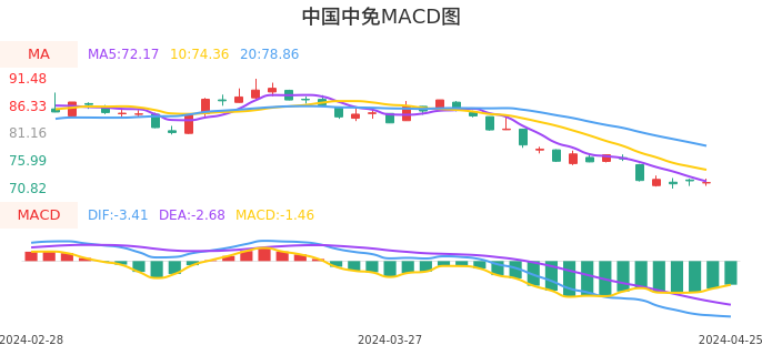 技术面-筹码分布、MACD图：中国中免股票技术面分析报告