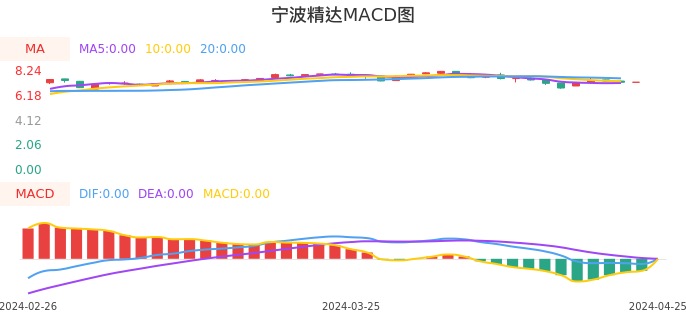 技术面-筹码分布、MACD图：宁波精达股票技术面分析报告