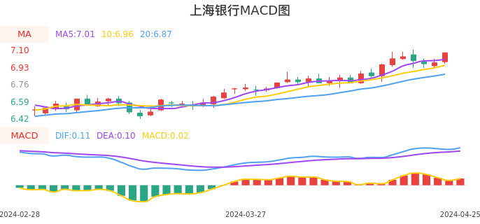 技术面-筹码分布、MACD图：上海银行股票技术面分析报告