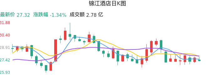 整体分析-日K图：锦江酒店股票整体分析报告