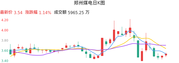 整体分析-日K图：郑州煤电股票整体分析报告