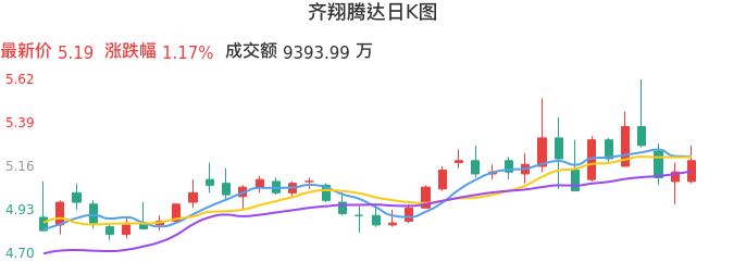 整体分析-日K图：齐翔腾达股票整体分析报告