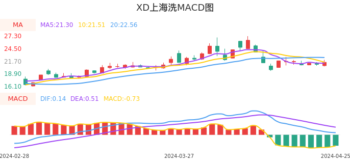 技术面-筹码分布、MACD图：XD上海洗股票技术面分析报告