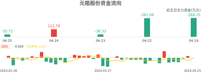 资金面-资金流向图：元祖股份股票资金面分析报告