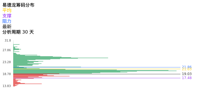 技术面-筹码分布、MACD图：易德龙股票技术面分析报告