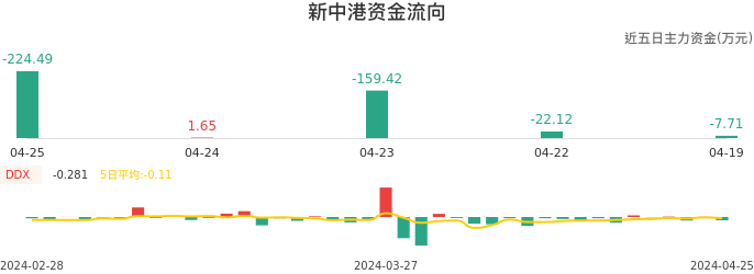 资金面-资金流向图：新中港股票资金面分析报告