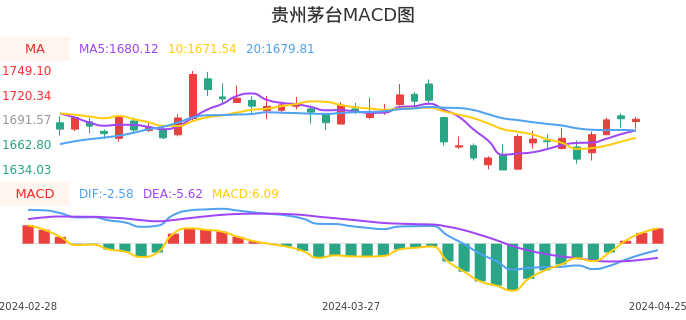 技术面-筹码分布、MACD图：贵州茅台股票技术面分析报告