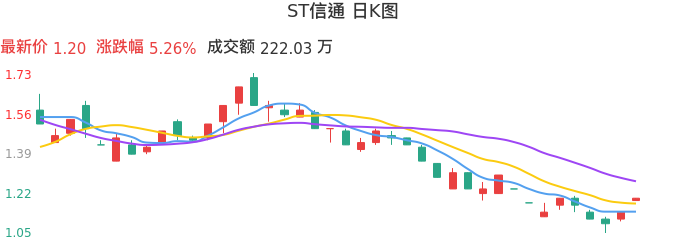 整体分析-日K图：ST信通股票整体分析报告