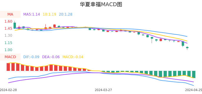 技术面-筹码分布、MACD图：华夏幸福股票技术面分析报告