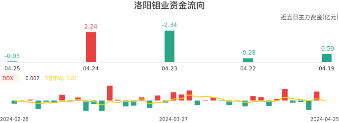 资金面-资金流向图：洛阳钼业股票资金面分析报告