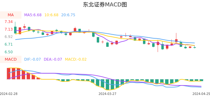 技术面-筹码分布、MACD图：东北证券股票技术面分析报告