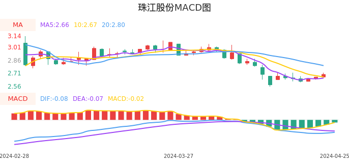 技术面-筹码分布、MACD图：珠江股份股票技术面分析报告