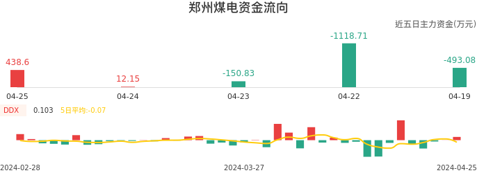 资金面-资金流向图：郑州煤电股票资金面分析报告