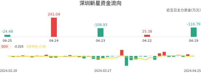 资金面-资金流向图：深圳新星股票资金面分析报告