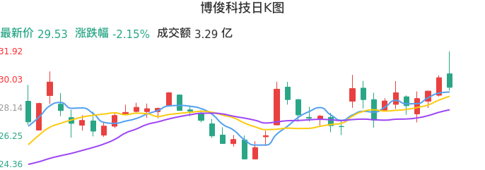 整体分析-日K图：博俊科技股票整体分析报告