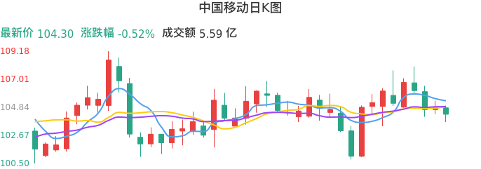 整体分析-日K图：中国移动股票整体分析报告