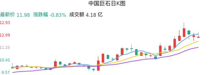 整体分析-日K图：中国巨石股票整体分析报告