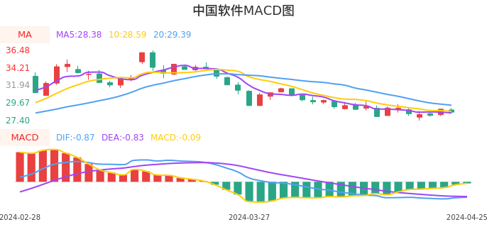 技术面-筹码分布、MACD图：中国软件股票技术面分析报告