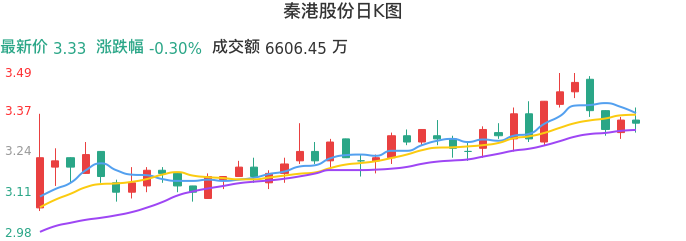 整体分析-日K图：秦港股份股票整体分析报告