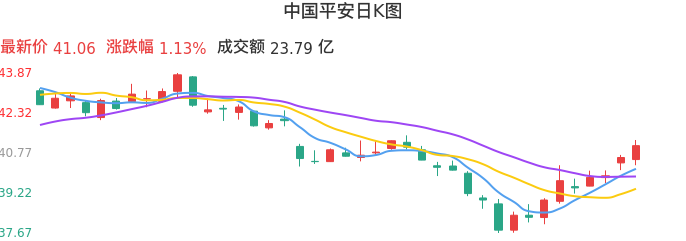 整体分析-日K图：中国平安股票整体分析报告