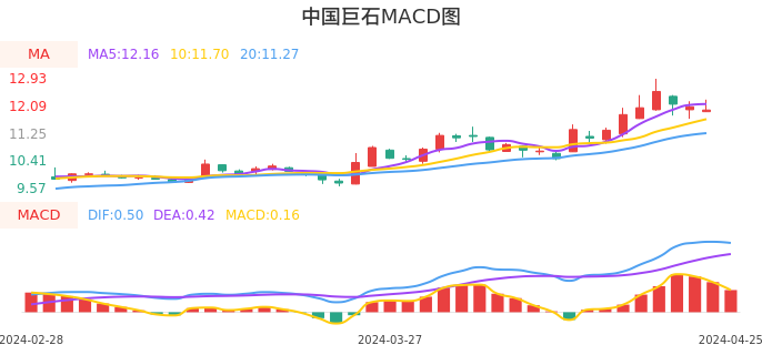 技术面-筹码分布、MACD图：中国巨石股票技术面分析报告