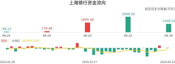 资金面-资金流向图：上海银行股票资金面分析报告