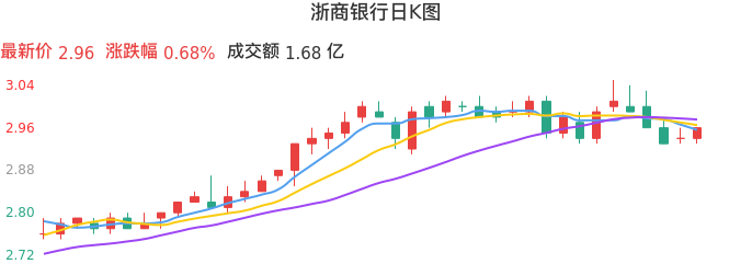 整体分析-日K图：浙商银行股票整体分析报告