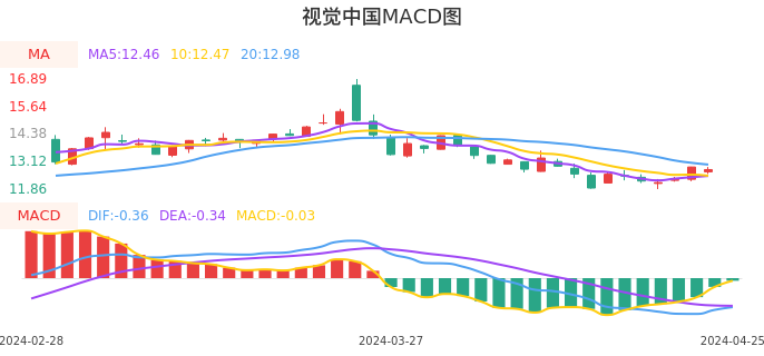 技术面-筹码分布、MACD图：视觉中国股票技术面分析报告