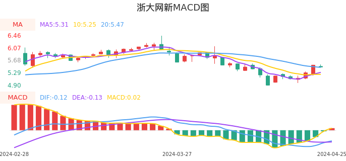 技术面-筹码分布、MACD图：浙大网新股票技术面分析报告