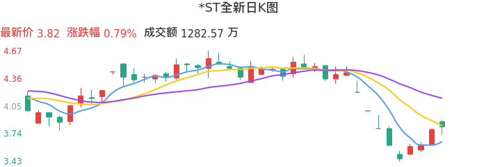 整体分析-日K图：*ST全新股票整体分析报告
