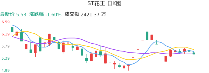 整体分析-日K图：ST花王股票整体分析报告