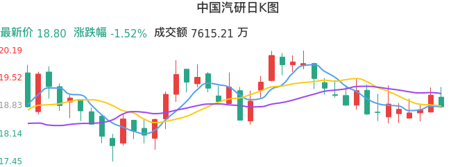 整体分析-日K图：中国汽研股票整体分析报告