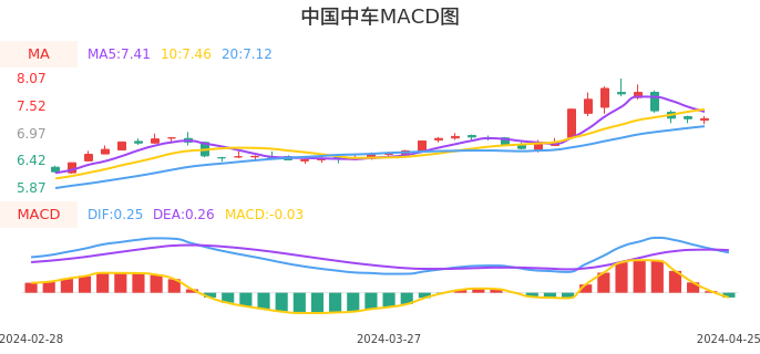 技术面-筹码分布、MACD图：中国中车股票技术面分析报告