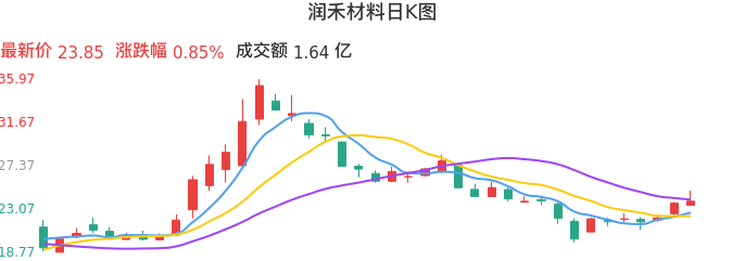 整体分析-日K图：润禾材料股票整体分析报告