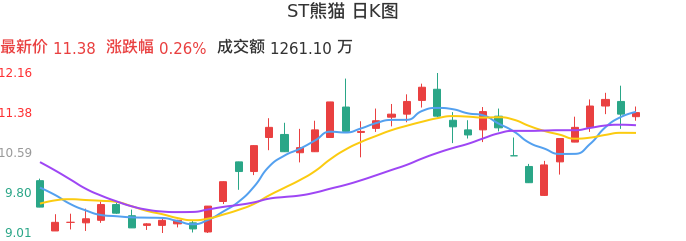 整体分析-日K图：ST熊猫股票整体分析报告
