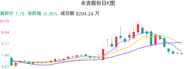 整体分析-日K图：永吉股份股票整体分析报告