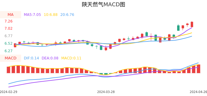 技术面-筹码分布、MACD图：陕天然气股票技术面分析报告